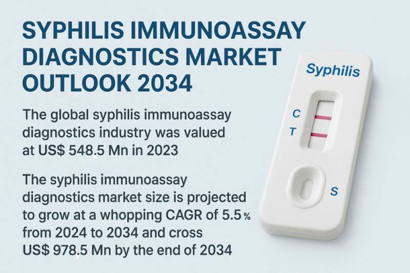 Syphilis Immunoassay Diagnostics Market Set to Surpass US$ 978.5 Mn by 2034, Driven by Rising Disease Prevalence and Technological Innovations