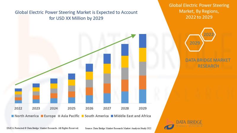 Electric Power Steering Market Would Exhibit a CAGR of 7.77%