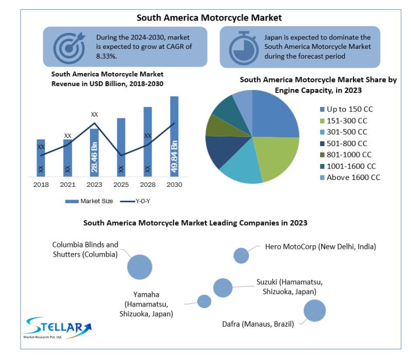 South America Motorcycle Market