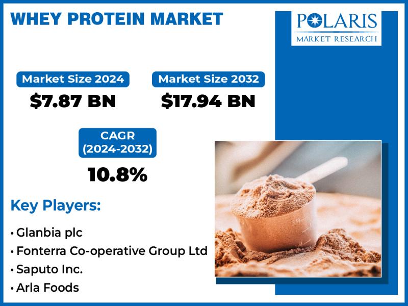 Whey Protein Market