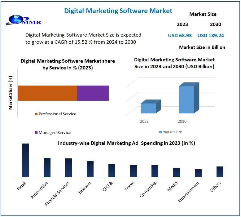 Digital Marketing Software Market