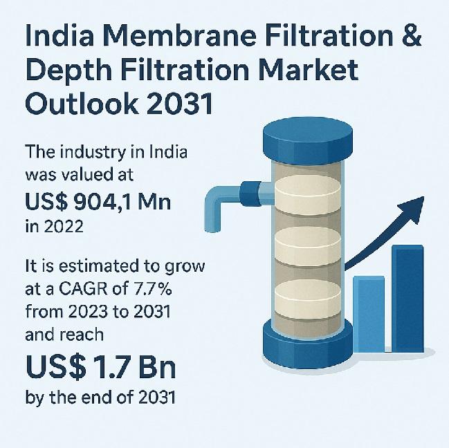 India's Membrane Filtration & Depth Filtration Market Set to Reach US$1.7 Billion by 2031 | TMR Study