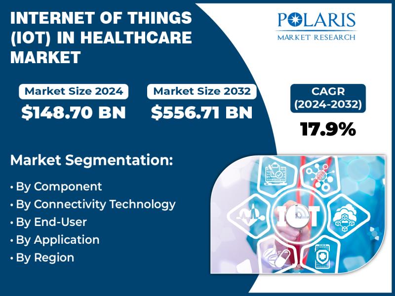 Internet Of Things (Iot) In Healthcare Market