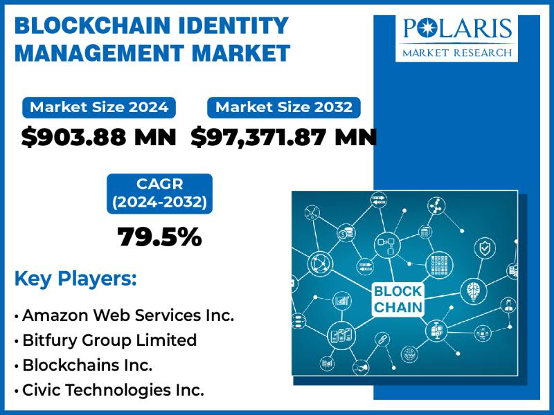 Blockchain Identity Management Market