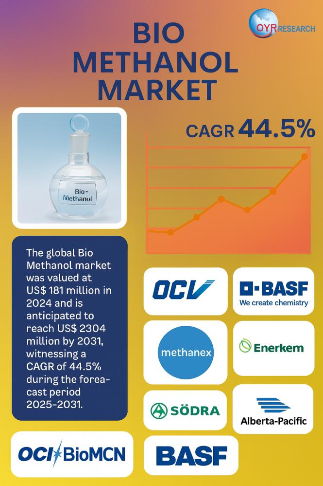 Bio Methanol Market Poised for Strong 44.5% CAGR Growth by 2031 | BioMCN, Methanex, Enerkem, Södra, Alberta-Pacific