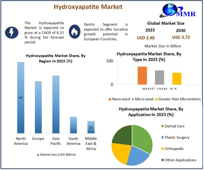 Hydroxyapatite Market Growth: USD 2.40 Billion in 2023 to Reach USD 3.73 Billion by 2030
