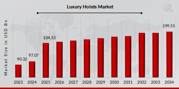 Strong Growth Ahead: Luxury Hotels Market to Grow at 7.5% CAGR, Reaching Nearly USD 200 Billion by 2034
