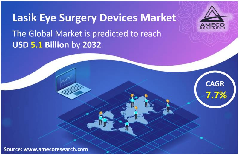 Insights into the Lasik eye surgery device market and forecasts