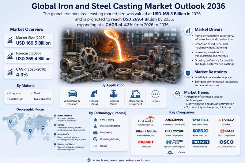 Iron and Steel Casting Market