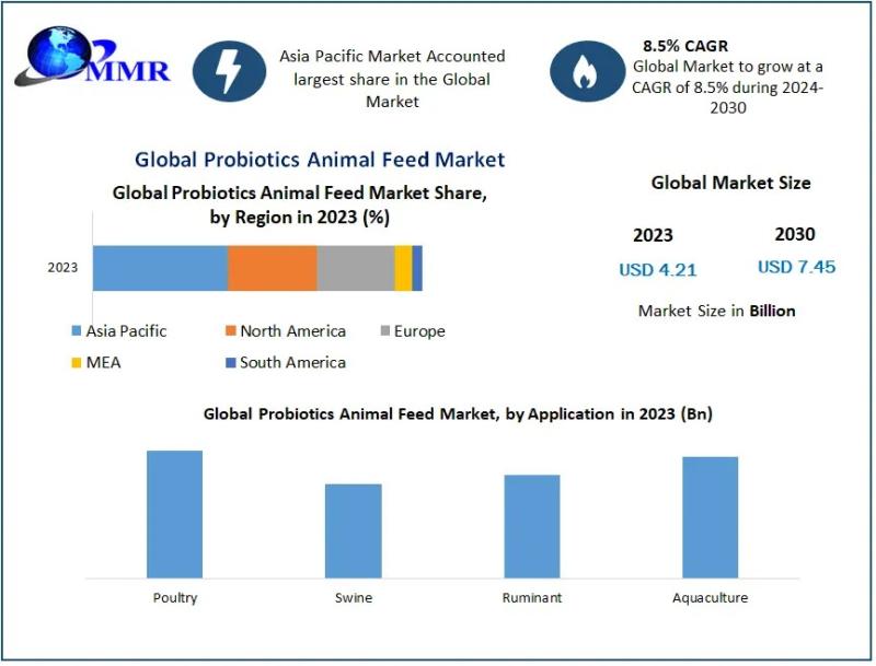 Strategic Consolidation and Innovation in Probiotics Animal Feed Market Worldwide