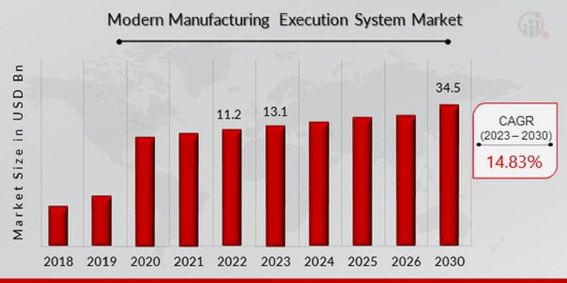 Application Modernization Services Market Projected to Hit USD 38.7 Billion at a 16.5% CAGR by 2032