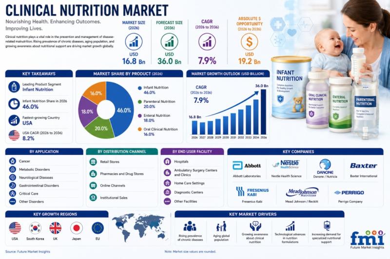 USA Clinical Nutrition Market, Clinical Nutrition Market, Clinical Nutrition