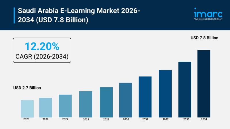 Saudi Arabia E-Learning Market Size to Reach USD 7.8 Billion
