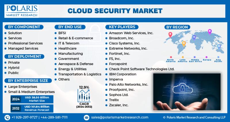 Cloud Security Market