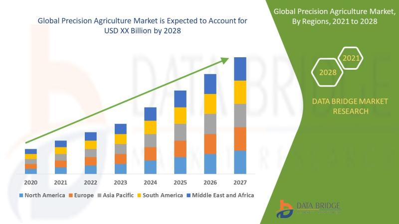 Precision Agriculture Market is Probable to Influence the CAGR of 13.40% by 2028, Size, Share, Trends, Industry Growth and Compe