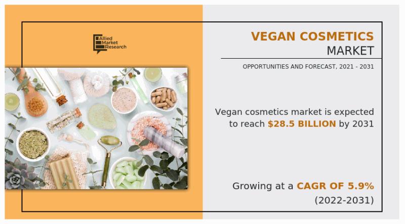 Vegan Cosmetics Market Size and Forecast: $28.5 billion by 2031 |