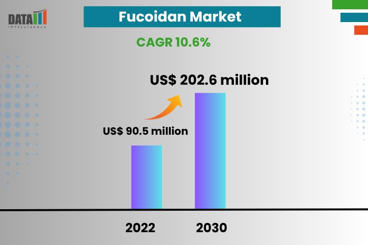 Fucoidan Market Attracts Key Investors as It Grows at 10.6% CAGR Through 2024 to 2031 | Kamerycah, Inc., Yaizu Suisankagaku, Fucoidan Force, Seaherb