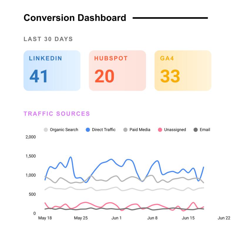 TrackFunnels traces conversion data across GA4, GTM, paid platforms, forms, UTMs and CRM to identify reporting issues.