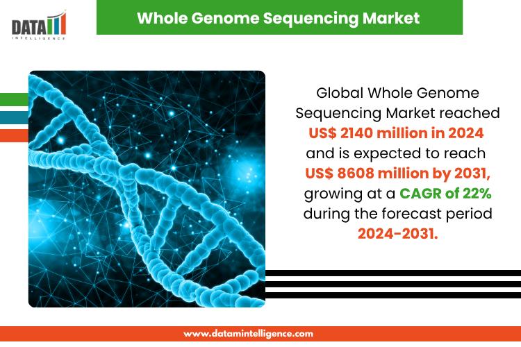 Whole Genome Sequencing Market Booming, to Reach US$ 8,608 Million by 2031 | Top Companies 2025- Illumina; Inc., Thermo Fisher Scientific, Inc., Oxford Nanopore Technologies