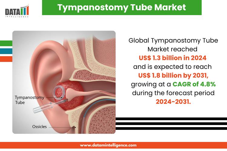 Tympanostomy Tube Market Attracts Investment Amid Booming ENT Surgical Device Segment | Top Companies 2025- EON Meditech Pvt. Ltd, Atos Medical, Medtronic PLC, Olympus Corporation