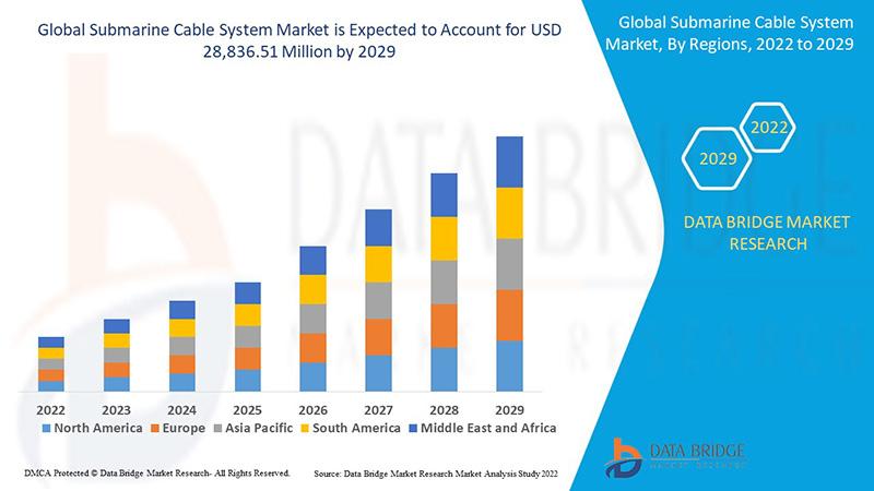 Submarine Cable System Market Set to Reach Valuation of USD 28,836.51 million by 2029, Size, Share, Demand, Future Growth, Challen