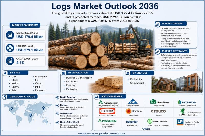 Logs Market