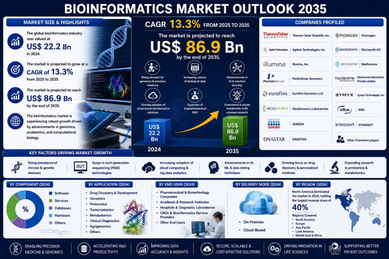 Bioinformatics Market