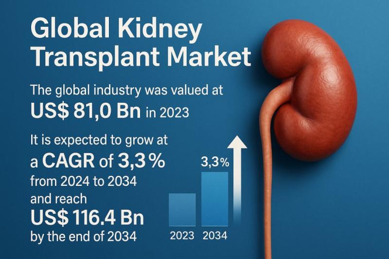 Kidney Transplant Market to Reach USD 116.4 Billion by 2034, Expanding at a CAGR of 3.3% from 2024 - Analysis by TMR