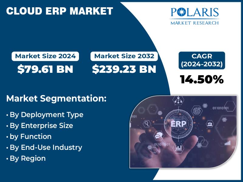 Cloud ERP Market