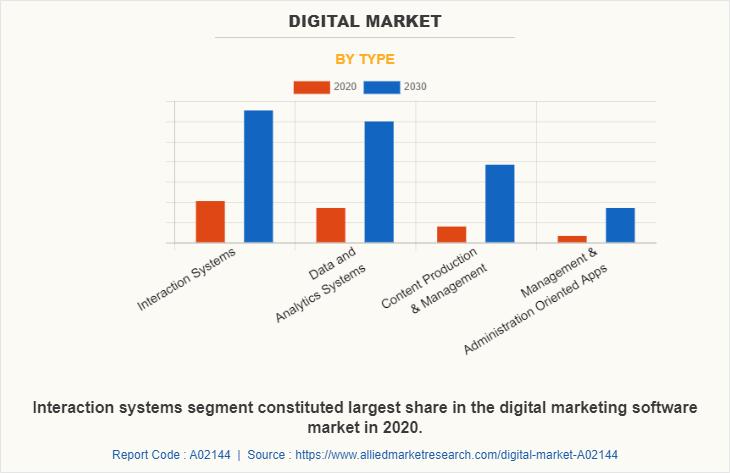 Digital Marketing Software Market