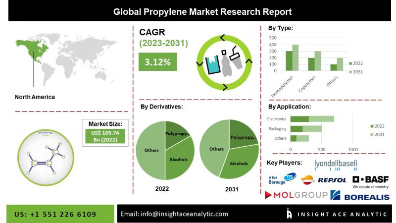 Propylene Market Shows Steady Growth at 3.4% CAGR Through 2034, Led by Automotive & Healthcare Applications