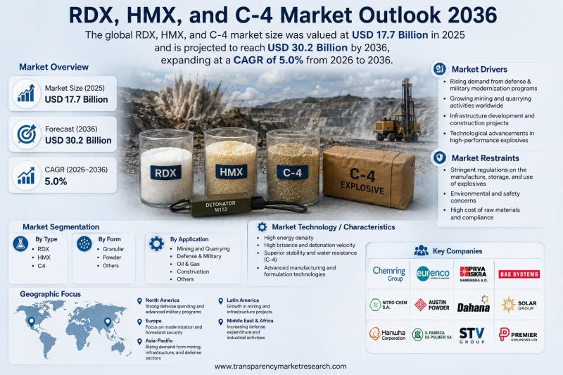RDX, HMX, and C-4 Market