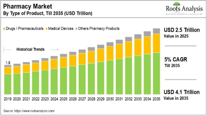 Pharmacy Market CAGR is Estimated to be 5% by 2035, Due To The Growing Demand For Effective Treatment Options For Various Chronic Diseases | Roots Analysis