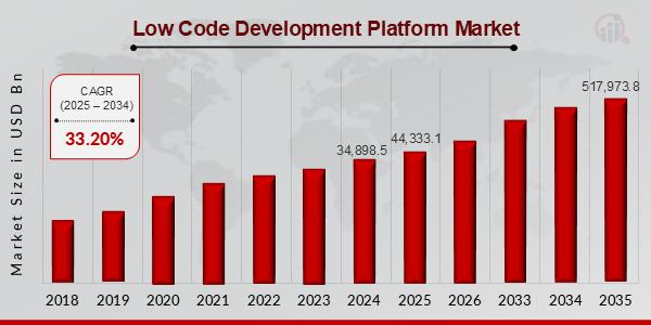Low Code Development Platform Market to Grow at 33.20% CAGR, Hitting USD 517,973.8 Million by 2035