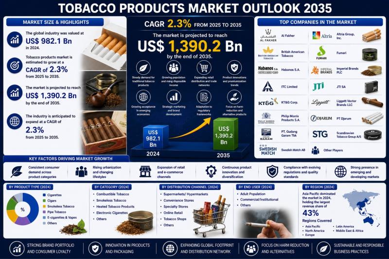 combustible tobacco products on the market include Size, Share & Forecast 2035 Types of nicotine-containing products -