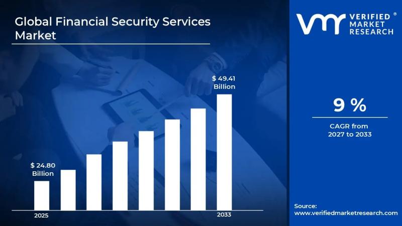 Financial Security Services Market
