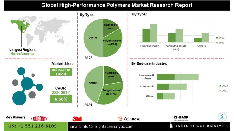 High-Performance Polymers Market Exclusive Report on Current Trends and Future Insights