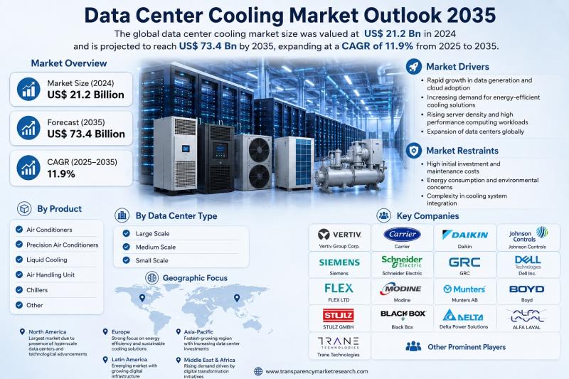Data Center Cooling Market