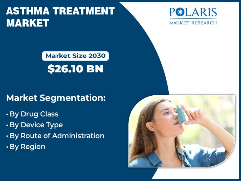 Asthma Treatment Market