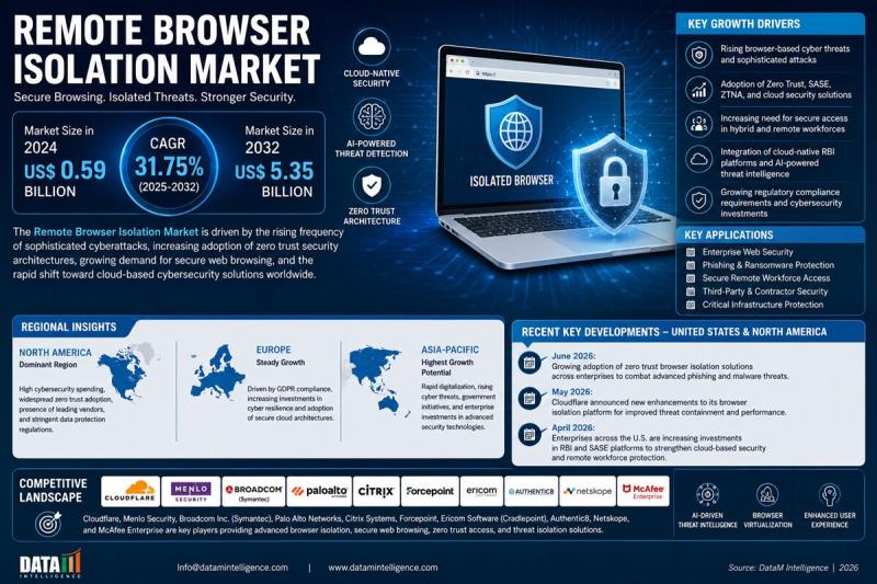 Remote Browser Isolation Market