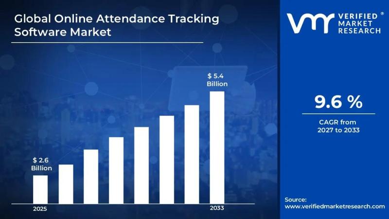 Online Attendance Tracking Software Market