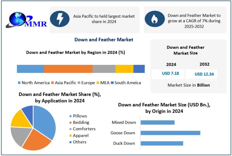 Down & Feather Market Set to Reach USD 8.5 B by 2030 at ~4.8% CAGR