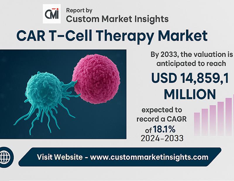 Unleashing the Future of Cancer Treatment: CAR T-Cell Therapy Market Analysis