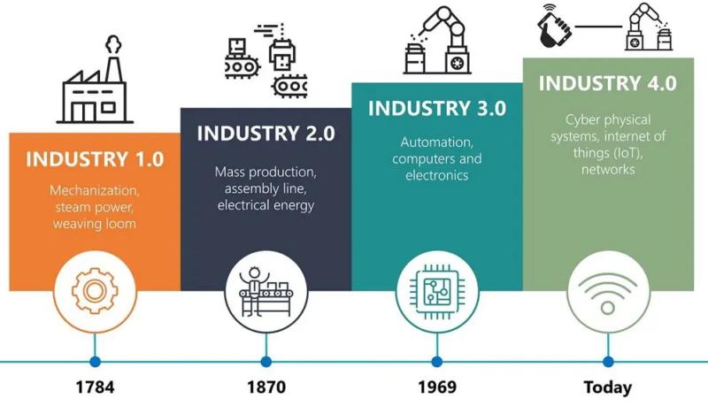 Industry 4.0 Market 2024 to 2030