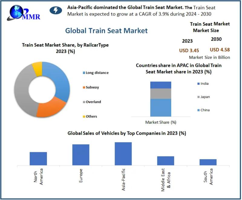 Train Seat Market to Reach USD 4.58 B by 2030 at ~3.9% CAGR