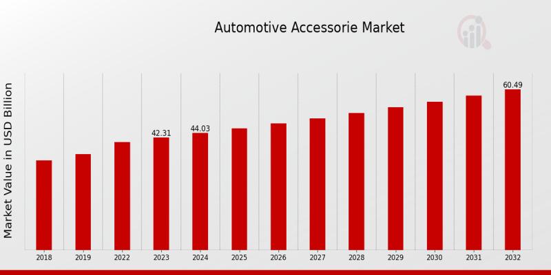 Automotive Accessories Market to Gain USD 755.9 Billion by 2032 | Bosch, DENSO, Aisin