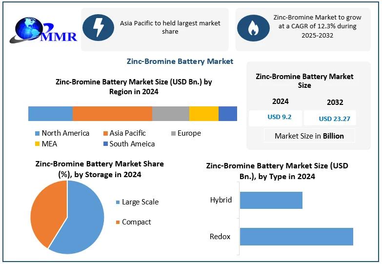 Zinc‐Bromine Battery Market to Reach USD 23.3 B by 2032 at ~12.3% CAGR