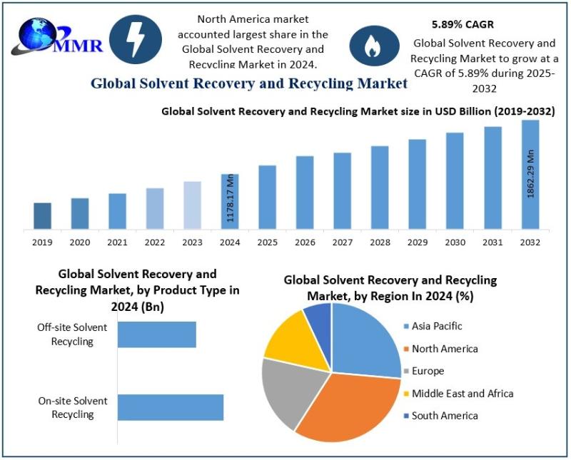 Solvent Recovery and Recycling Market