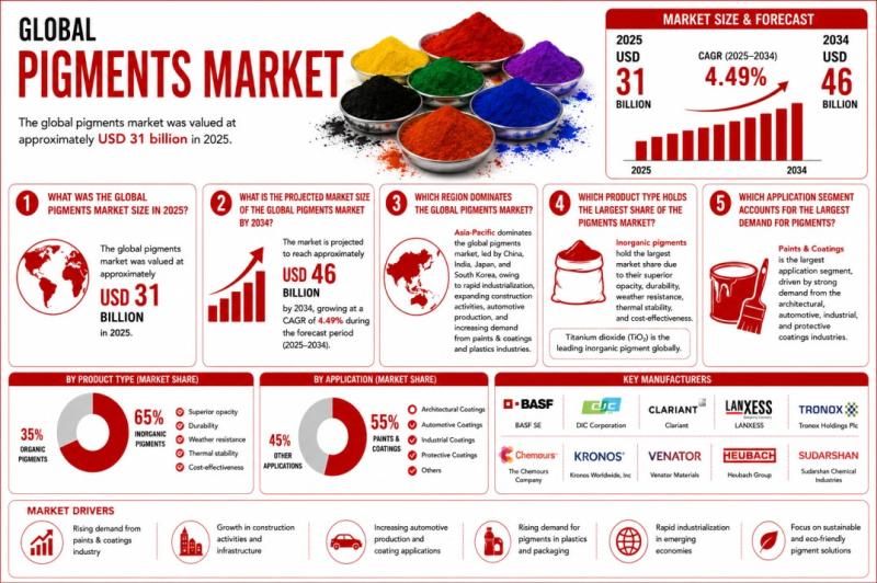 Global Pigments Market: Size, Share, and Trend Analysis,