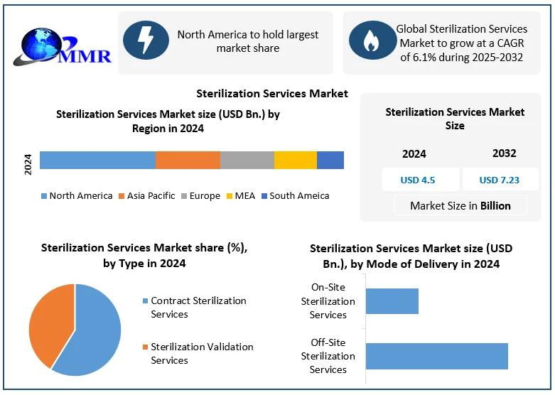Sterilization Services Market to Reach USD 7.23 B by 2032 at ~6.1% CAGR
